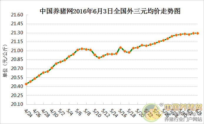 6月3日豬評：豬價進入穩(wěn)定期 以高位小幅調(diào)整為主