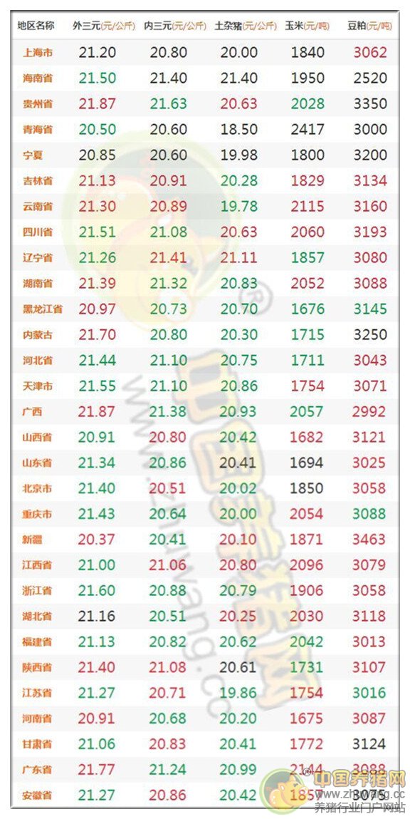 6月3日豬評：豬價進入穩(wěn)定期 以高位小幅調(diào)整為主